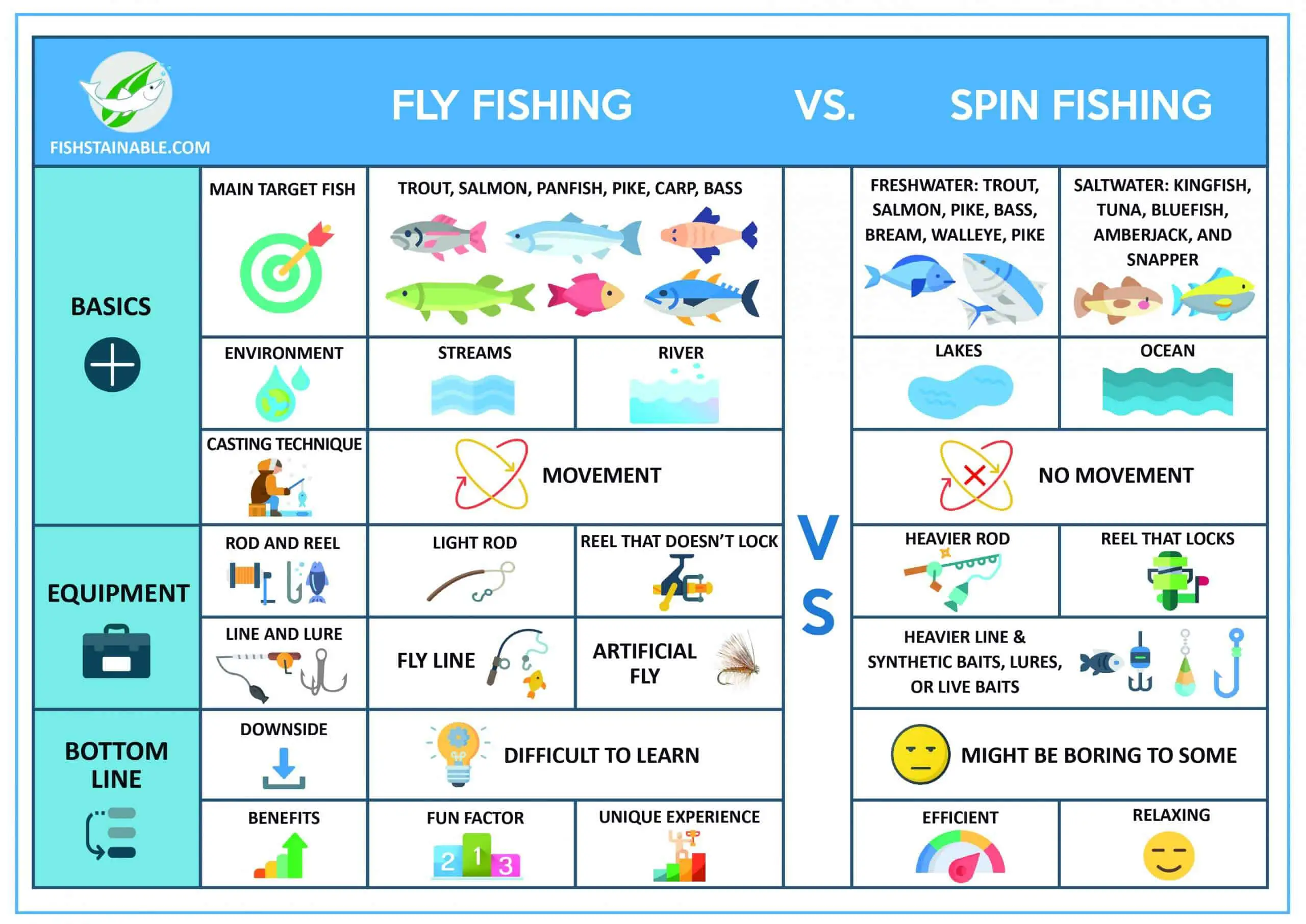 Infographic for Fly Fishing Vs. Spin Fishing comparing its similarities and differences